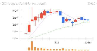 日本精蝋(5010)の日足チャート
