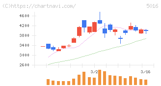 ＪＸ金属(5016)の日足チャート