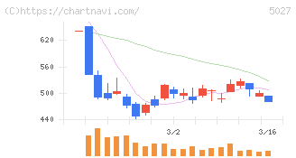ＡｎｙＭｉｎｄ　Ｇｒｏｕｐ(5027)の日足チャート