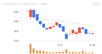 セカンドサイトアナリティカ(5028)の日足チャート