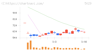サークレイス(5029)の日足チャート