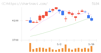 ニチリン(5184)の日足チャート