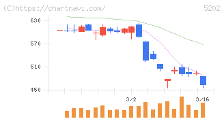 日本板硝子(5202)の日足チャート