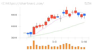 Ａｒｅｎｔ(5254)の日足チャート