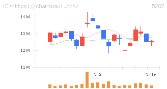 イトーヨーギョー(5287)の日足チャート