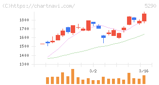 ベルテクスコーポレーション(5290)の日足チャート