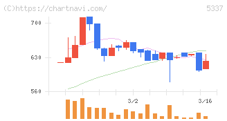 ダントーホールディングス(5337)の日足チャート