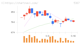 ニッカトー(5367)の日足チャート