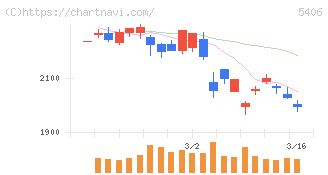 神戸製鋼所(5406)の日足チャート