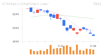 ＪＦＥホールディングス(5411)の日足チャート