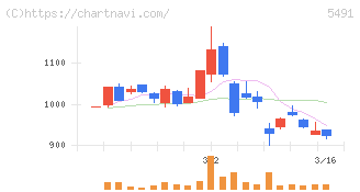 日本金属(5491)の日足チャート