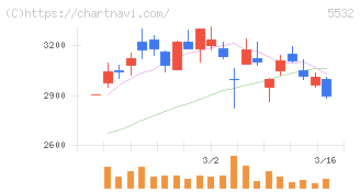 リアルゲイト(5532)の日足チャート