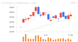 ＡｌｂａＬｉｎｋ(5537)の日足チャート