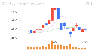 大平洋金属(5541)の日足チャート