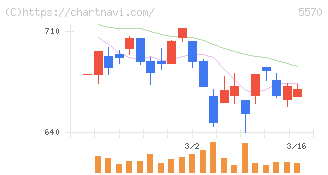 ジェノバ(5570)の日足チャート