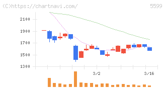 Ｓ＆Ｊ(5599)の日足チャート