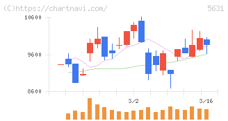 日本製鋼所(5631)の日足チャート
