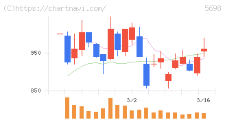 エンビプロ・ホールディングス(5698)の日足チャート