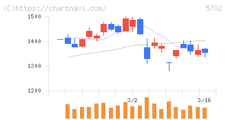 大紀アルミニウム工業所(5702)の日足チャート