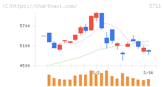 三菱マテリアル(5711)の日足チャート
