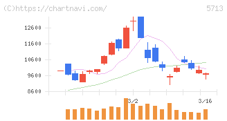 住友金属鉱山(5713)の日足チャート