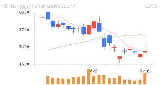 古河機械金属(5715)の日足チャート
