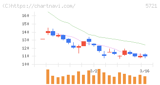 エス・サイエンス(5721)の日足チャート