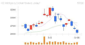 大阪チタニウムテクノロジーズ(5726)の日足チャート