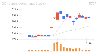 東邦チタニウム(5727)の日足チャート
