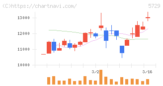 日本精鉱(5729)の日足チャート