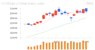 古河電気工業(5801)の日足チャート
