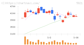 平河ヒューテック(5821)の日足チャート