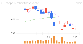 アーレスティ(5852)の日足チャート