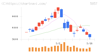 ＡＲＥホールディングス(5857)の日足チャート