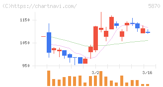 ナルネットコミュニケーションズ(5870)の日足チャート