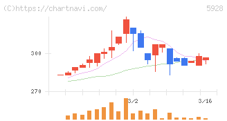 アルメタックス(5928)の日足チャート