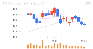 ワイズホールディングス(5955)の日足チャート