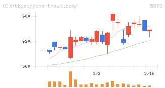トーアミ(5973)の日足チャート