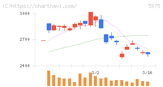 東プレ(5975)の日足チャート