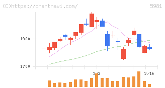 東京製綱(5981)の日足チャート