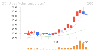 サンコール(5985)の日足チャート