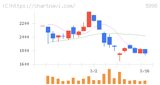 アドバネクス(5998)の日足チャート