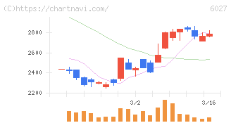 弁護士ドットコム(6027)の日足チャート