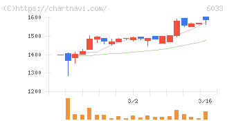 エクストリーム(6033)の日足チャート