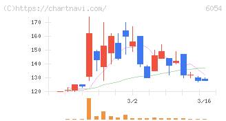 リブセンス(6054)の日足チャート