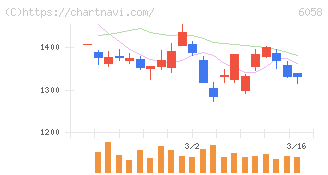 ベクトル(6058)の日足チャート