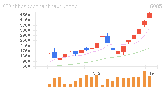 アーキテクツ・スタジオ・ジャパン(6085)の日足チャート