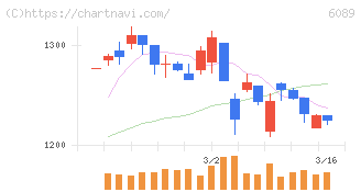 ウィルグループ(6089)の日足チャート