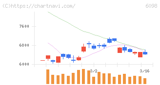 リクルートホールディングス(6098)の日足チャート