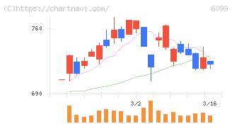 エラン(6099)の日足チャート